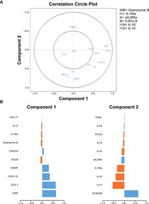 Serum Biomarker Profile Including CCL1, CXCL10, VEGF, and Adenosine Deaminase Activity Distinguishes Active From Remotely Acquired Latent Tuberculosis